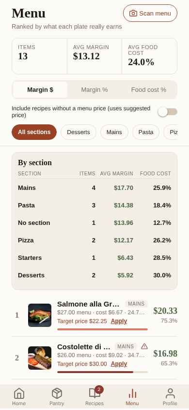 Menu ranked by earnings, mains at $17.70 average margin, desserts at 30 percent food cost